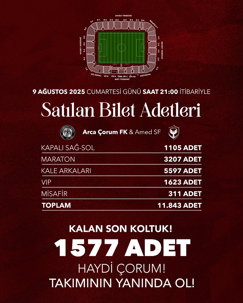 📢 Kalan Son 1.577 Koltuk!

10 Ağustos Pazar günü saat 21.00’de, Arca Çorum FK – Amed SF karşılaşmasında tribünlerde yerini al, şehrinin gücünü sahaya yansıt!

11.843 bilet satıldı, sıra sende!
Tarih yazacak bu mücadelede boş koltuk kalmasın.

🎟 Hemen biletini al, takımının
