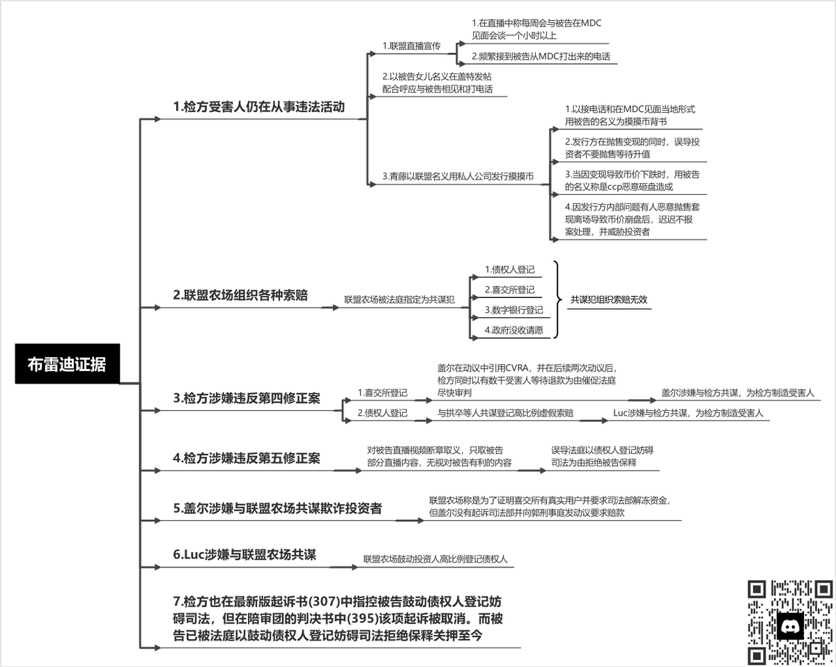 七哥刑事案里法庭上辩控双方都没人提的“布雷迪证据”👇欢迎进群自由讨论🔗discord.gg/e3mmxKXXwV