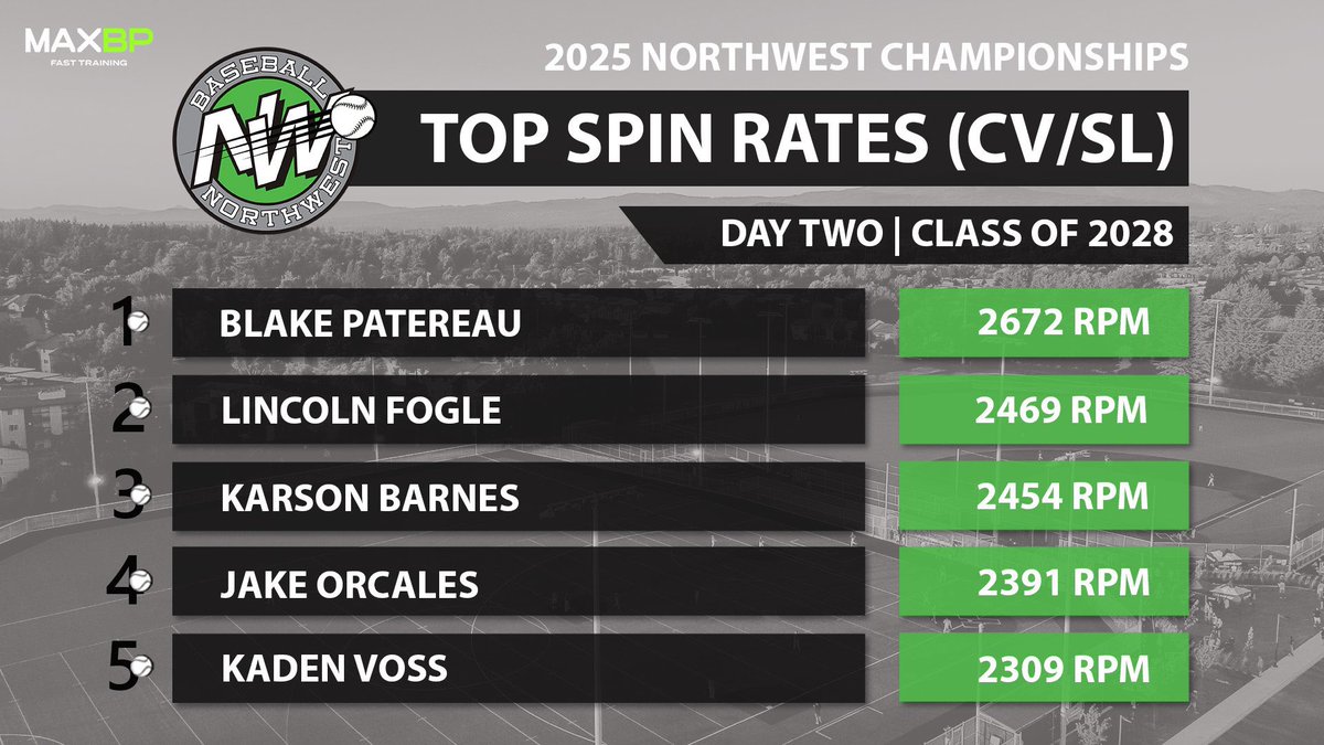Blake Patereau (@blakepatereau) on Twitter photo I’ve worked hard on increasing my spin rate and I’m thrilled to be at the top of a list that includes some tremendous pitchers! 2672 spin rate on my slider! More to come! Thank you for the opportunity <a href="/BaseballNW/">Baseball Northwest</a> #RepTheNW #25NWC I’ve worked hard on increasing my spin rate and I’m thrilled to be at the top of a list that includes some tremendous pitchers! 2672 spin rate on my slider! More to come! Thank you for the opportunity <a href="/BaseballNW/">Baseball Northwest</a> #RepTheNW #25NWC