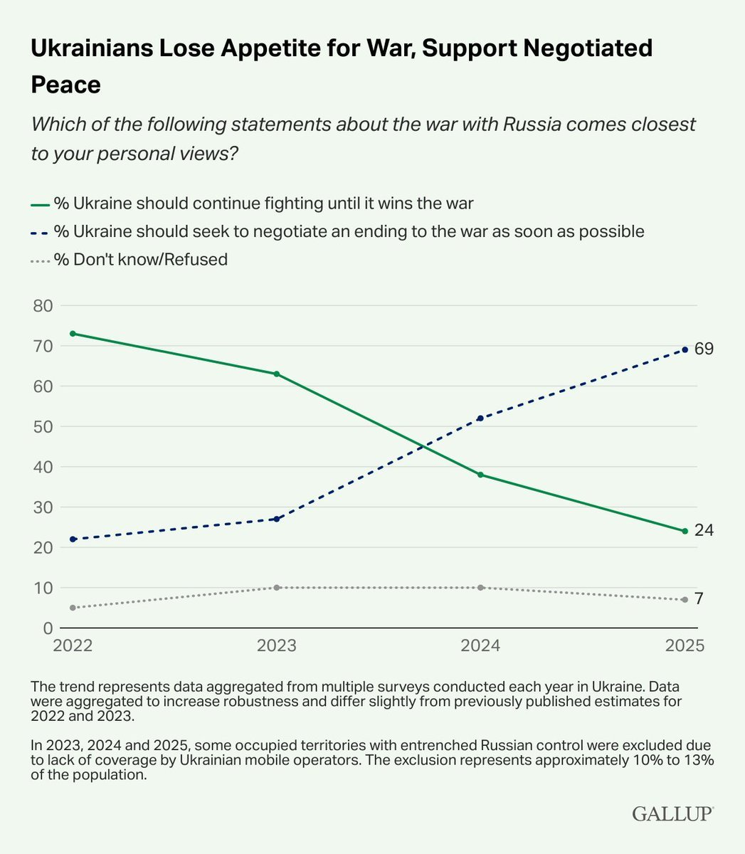 🚨 Gallup shock poll: 69% of Ukrainians now want to negotiate peace with Russia “as soon as possible.”

In 2022, the exact opposite — 73% wanted to fight to the bitter end.

On the eve of the Trump-Putin summit, the war’s support base is collapsing. 

Here’s what that means 👇🧵