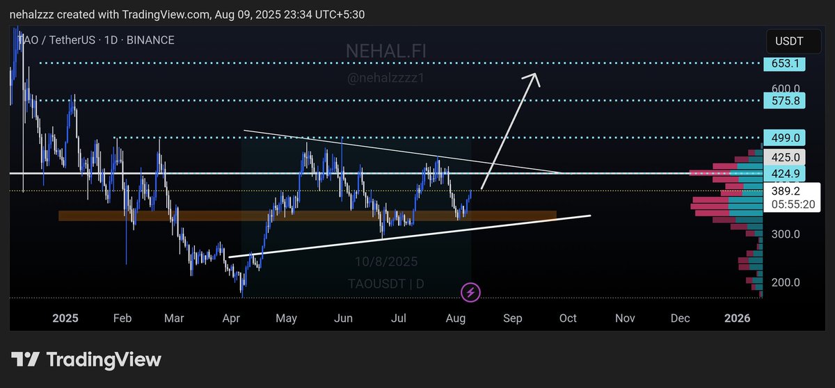 nehalzzzz1's tweet photo. ❗️Buying a bag of $TAO here for short-mid-term trade!

There is a bullish pennant forming above the $370 support level. Moreover, the bigger structure is positive, we are moving towards the upper side of a big range.

The first two targets are local, other three are more about mid-term,  I believe TAO will easily reach $700 - $1000 this year!