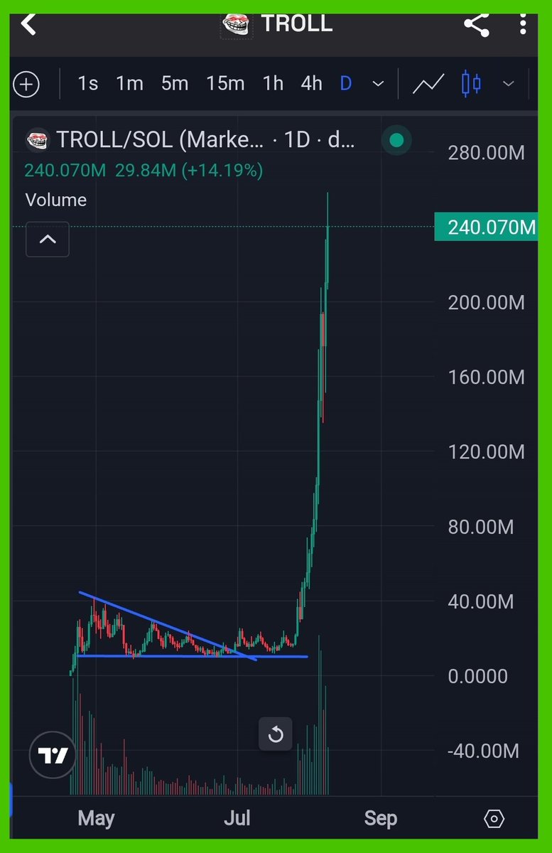 Most people don't have balls to hold their bags till they pump to MultiMillion.

Most people don't have that courage to hodl in the accumulation phase of any token till it pumps.

Ri'sk' --&gt; Ri'ch' has only 2 word difference.

Called $Troll at 12M Mcap at huge discount price