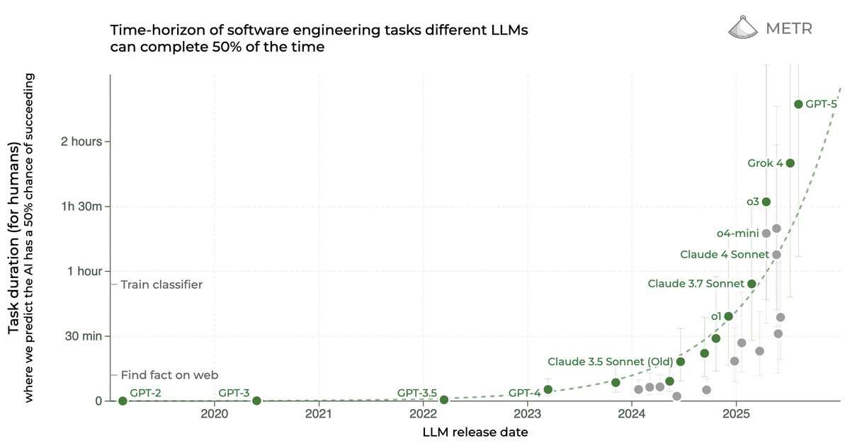 nikolaj2030's tweet image. Has AI progress slowed down? I’ll write some personal takes and predictions in this thread.
The main metric I look at is METR’s time horizon, which measures the length of tasks agents can perform. It has been doubling for more than 6 years now, and might have sped up recently.