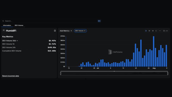 DefiLlama 대시보드의 HumidiFi DEX 거래량 차트