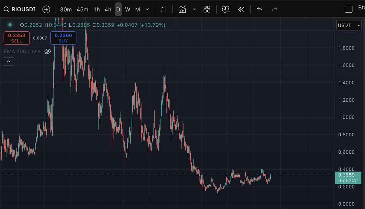 $RIO is waking up. 

Do you remember the last time it pumped? 

#RWA is about to get loud.