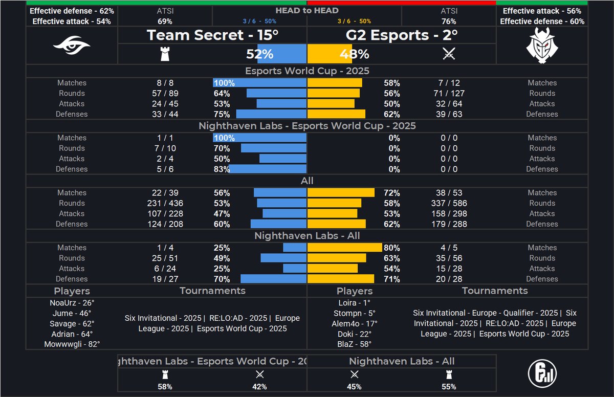 SiegeLabStats's tweet image. Team Secret (52%) vs G2 Esports (48%)
Esports World Cup - 2025
Nighthaven Labs

Analytical Verdict
This is the championship point. After two stunning map victories, Team Secret, the tournament&apos;s ascendant force, has dragged the world&apos;s #2 team, G2 Esports, to the brink of a Grand…