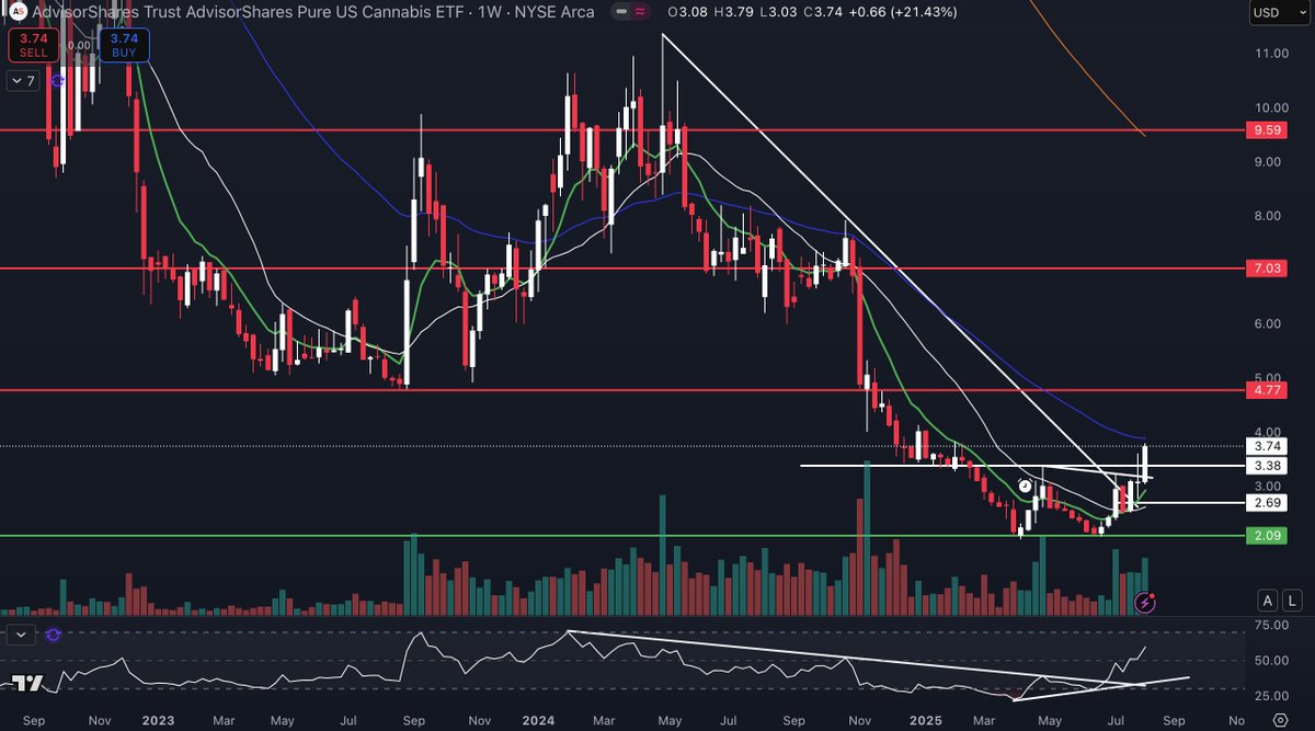 GreenmanStocks's tweet photo. $MSOS
So much talk about Trump rescheduling cannabis as a less dangerous drug this weekend.
This is why charts are the most important aspect in trading by far... Big money always knows first, and that is why the chart has been looking so good lately. Could be a massive week! #potstocks
$TRUL $GTII $TLRY $CGC $VRNO $CXXI $TSND $CL $CURA $GRIN