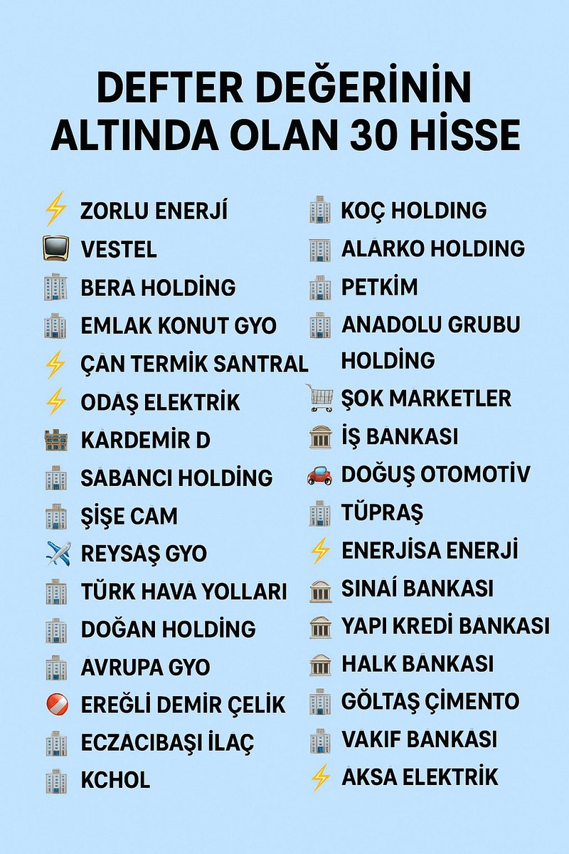DEFTER DEĞERİNİN ALTINDA OLAN 30 HİSSE

⚡ #zoren ZORLU ENERJİ
📺 #vestl VESTEL
🏢 #bera BERA HOLDİNG
🏢 #ekgyo EMLAK KONUT GYO
⚡ #cante ÇAN TERMİK SANTRAL
⚡ #odas ODAŞ ELEKTRİK
🏭 #krdmd KARDEMİR D
🏢 #sahol SABANCI HOLDİNG
🏭 #sise ŞİŞE CAM
🏢 #rygyo REYSAŞ GYO
✈️ #thyao TÜRK