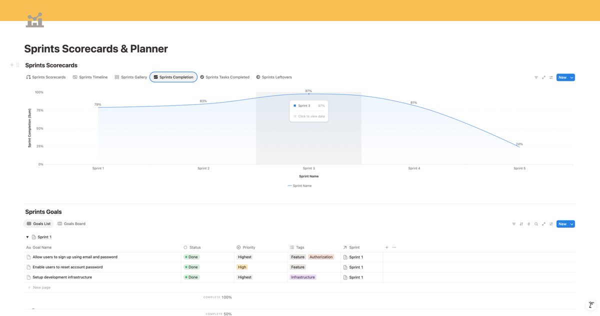 CutTheFluffPL's tweet image. 🔍 Why do Agile teams struggle?
👉Because they're drowning in manual tracking & inconsistent metrics.
👉What if you could turn chaos into clarity with a single tool?
👉Sprints Scorecards & Planner Notion template is here to help.
Say goodbye to spreadsheet hell!