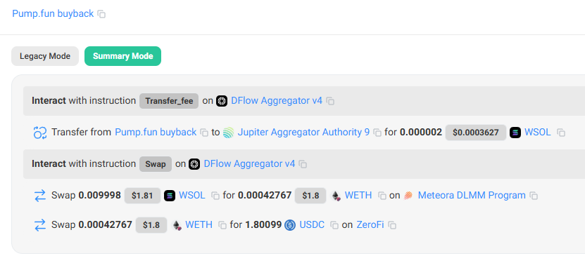 lukecannon727's tweet image. Alon hasn't done a $PUMP buyback in 20 hours
Instead, the buyback wallet just swapped $2 worth of SOL for USDC