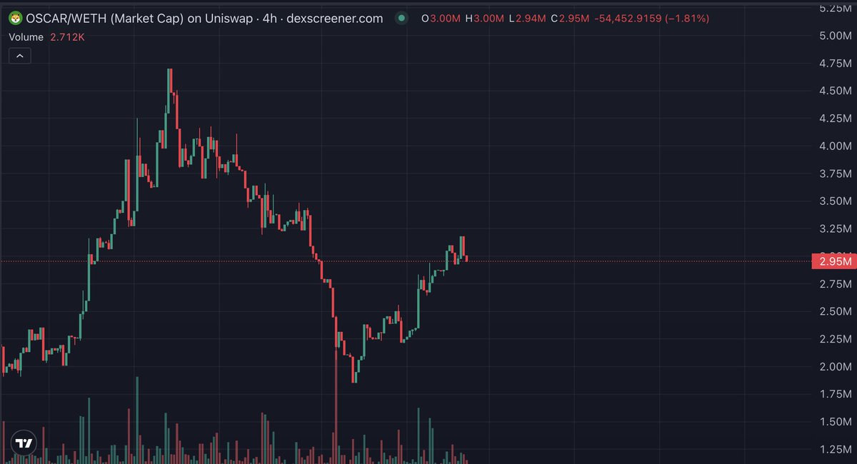 Remember $OSCAR ?

We shared it at $2M MC and it ripped 2.5x fast.
Sure, it pulled back during the last drop… but this dog’s still got teeth.

So as ETH heads toward a new ATH, $OSCAR should keep delivering strong moves

Let’s watch it together 👀✨