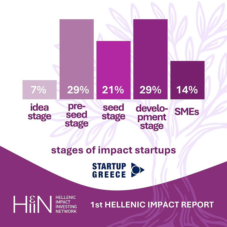 Hellenic #ImpactReport - #HIIN supplemented its own #data with that of <a href="/StartupGreece_/">Startup Greece</a>  which shows 👉 almost 60% of the #ventures in the earlier, pre-development stages. 14% are #SMEs in Series A / growth stage.
#HIIN #HellenicImpactMap #Greece
#ΕΠΚΑ #επενδύσεις #αντίκτυπος
