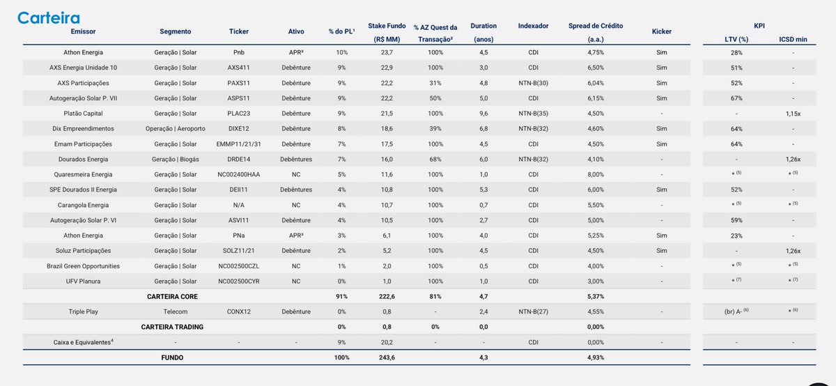 fiinewspaper's tweet photo. #editorial📰🗞️ #Fipie 🏗️⚡️
@fiinewspaper🤖
📰 Artigo sobre Fundos de Investimentos em Participações:
Qual a relação dos #Fipies de equity #AATH11 e de dívida #AZIN11? Onde as estratégias se encontram?
🤖Atualmente, o principal investimento de #AZIN11 é numa operação de APR, Ação Preferencial Resgatável tipo PNb, da #Athon Energia, com peso de 10% do PL no fundo listado da Az Quest, com taxa de emissão de CDI+4,8% em prazo de 4,5 anos.
https://t.co/U3CALKVMkh
Em relação ao fundo #AATH11, cerca de 92,74% do PL do fundo está alocado em ações da empresa #Athon Energia S.A.
Em 31dez24 o capital social da #Athon Energia era de R$ 437,4mm, sendo R$ 187,4mm (42,84%) de ações ordinárias, sendo #AATH11 detentor de 87% destas. Já as ações preferenciais somam R$ 250,0mm (57,16%), das quais 60% detidas por fundos da #AzQuest e 40% pelo Leverage.
▶️Composição da Carteira - CVM
#AATH11
ATHON ENERGIA ESG I FIP IE IS
CNPJ: 40.884.088/0001-76
Lista de Principais Aplicações:
https://t.co/TqPLHTOzqj
✔️92,74% em Ações de ATHON ENERGIA S/A R$ 383,55mm
✔️ 4,43% em Cotas de ATHON DESENVOLVIMENTO FUNDO DE INV. EM PART. MULTI Valor R$ 18,30mm
✔️ 3,04% em Cotas do fundo ITAÚ SOBERANO RENDA FIXA Valor R$ 12,59mm
▶️Athon Energia S.A
#DFs de 31/12/2024
Composição acionária
https://t.co/fHNhCrgnkG
⁉️Quem é a Athon Energia S.A⁉️
Athon Energia S.A, investida de #AATH11, é uma sociedade por ações de capital fechado, constituída em 11abr17, com participação em ativos de geração de energia limpa e renovável, principalmente da fonte solar fotovoltaica, cujo modelo de negócio envolve a locação desses ativos, locação dos imóveis onde se encontram estes ativos e a operação e manutenção destes ativos, para consumidores corporativos de vários setores, incluindo Telecom, Saneamento, Varejo e Educação.
A Athon Energia funciona como holding pura, não realizando qualquer tipo de atividade de desenvolvimento, implantação ou operação de ativos de energia renovável, as quais são conduzidas pelas subsidiárias integrais.
Em 31dez24, a Athon Energia, por meio de suas controladas diretas e indiretas, operava 18 ativos de geração fotovoltaica localizados nos Estados de Minas Gerais, Pará, Maranhão, Goiás, Rio de Janeiro, Mato Grosso do Sul e no Distrito Federal.
A energia gerada por esses ativos é destinada a compensar a carga utilizada pelos clientes, por meio de contratos de locação de ativos. Todas as atividades do Grupo, assim como todas as empresas atuantes no setor estão sujeitas à regulação da Agência Nacional de Energia Elétrica(ANEEL).
Portanto, qualquer alteração no ambiente regulatório poderá exercer impacto sobre as atividades da Athon Energia.
⁉️E quem são os principais acionistas da Athon Energia S.A⁉️
Analisando as transações de capital, fica evidente a parceria com grupo #AzQuest, que detém participação relevante de 60% das ações preferenciais Classe A e B da Athon Energia S.A, via #Azin11 e demais fundos da Estratégia Infra-Yield (https://t.co/vysqqrIrA9):
•09fev24: aumento de capital em R$25mm, 6.154.298 novas ações preferenciais classe A. Entrada de dois novos acionistas AZ Quest infra-yield II Fipie #AZIN11 (R$5mm) e AZQuest infra-yield III Fipie #AZEQ11 (R$20mm)
•19fev24: aumento de capital em R$15,193mm, emissão de 3.669.806 novas ações ordinárias. A subscrição foi realizada pelo Athon Energia ESG I Fipie #AATH11.
•20fev24: integralização de capital de R$25mm, marcou a entrada de um novo sócio: Leverage EF 001 S.A.
•04set24: aumento de capital em R$45mm, emissão de 18.463 novas ações preferenciais classe B. Entrada de novo sócio AZ Quest infra-yield IV Fipie #AZEQ2 (R$20mm) e AZQuest infra-yield II Fipie #AZIN1 complementou a integralização (R$25mm).
•26nov24, aumento de capital em R$30mm, emissão de 7.385.158 novas ações preferenciais classe B. Subscrito pelo AZ Quest infra-yield Fipie #AZQI11 (R$20mm) e AZ Quest infra-yield III Fipie #AZEQ11 (R$10mm).