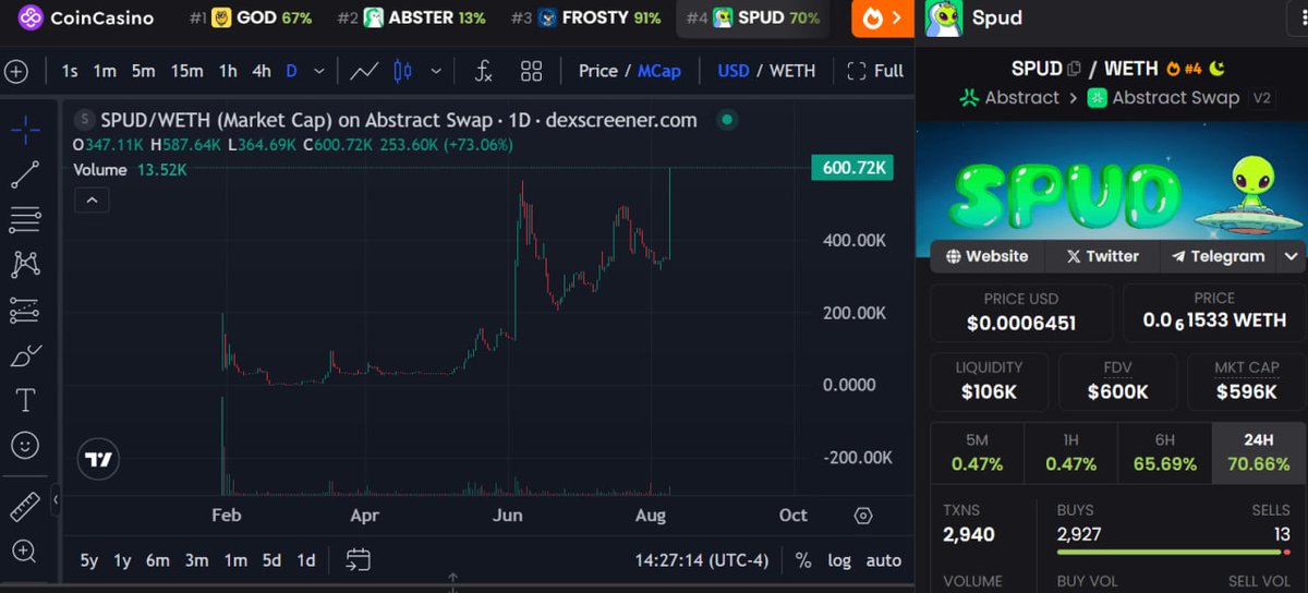 SPUDTheAlien's tweet image. Charts looking good ready for that Leg to 1m and beyond! If you have not joined us yet it may be time! We come in peace!
#SPUD $SPUD 

0x44cCa204FD7a6b357ED88c2C5feFa667ee7bE305