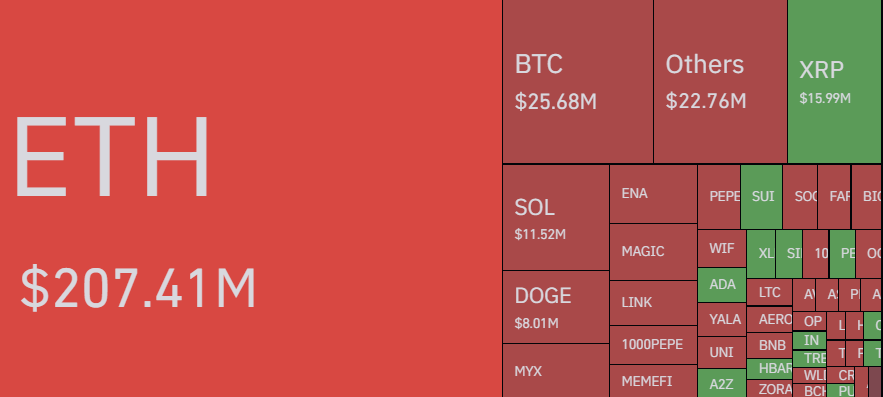 xydotfun's tweet photo. 🔥 $207M in ETH shorts wiped out in the last 24 hours.

Bulls taking full control. 🐂📈

#Ethereum #ETH #CryptoLiquidations https://t.co/BihgOXGBah