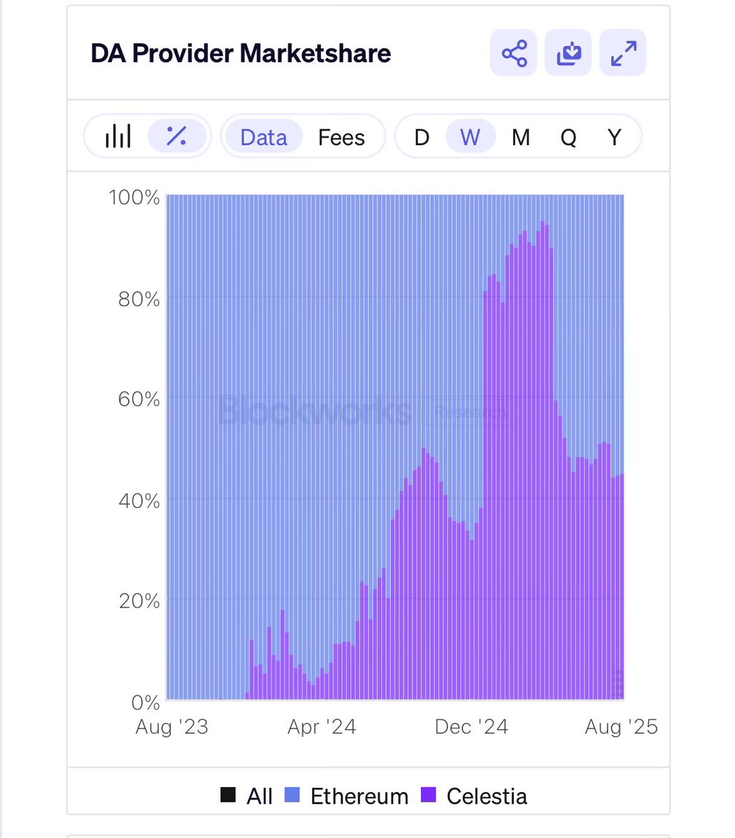 Celestia’yı mükemmel bir proje olarak görmekle birlikte; Ethereum ile DA konusunda yarıştığı için kendisinin fazla şansı olduğuna inanmıyorum.

Açıkçası share’ini kaybediyor…