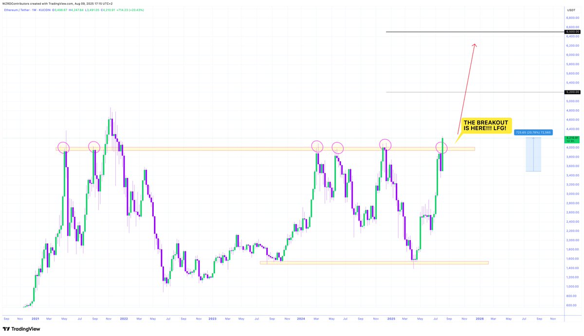 cryptoWZRD_'s tweet image. ⚠️ I DID WARN YOU 🤩

It finally gave in… 

🔮 After 6 rejections $ETH is finally trading above $4,000 for the first time since early December 2021, an explosive move to new all time highs has triggered 🚀

Keep shorting bears xx