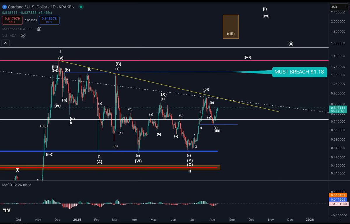 $ADA PARABOLIC PHASE inbound 🚀 

Rapid Expansion is on deck!