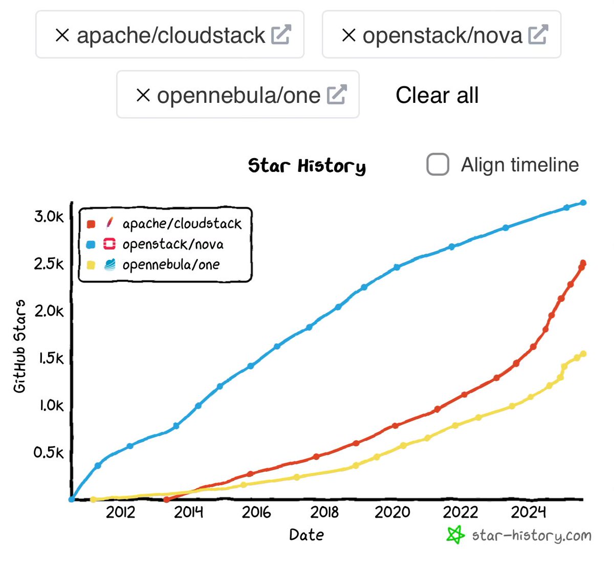 RohitYadavCloud's tweet image. Look at that red one go vroom 🏎️ 

#CloudStackJustWorks

star-history.com/#apache/clouds…