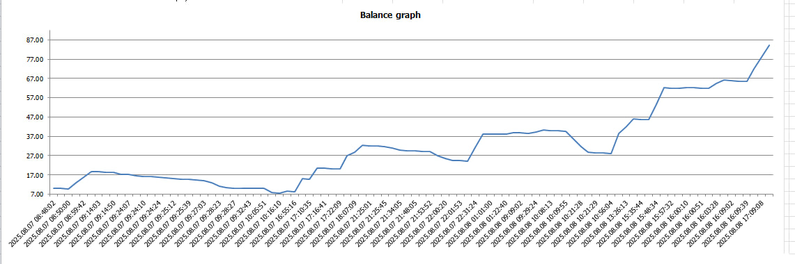 10 to 84 in 2 days !😀