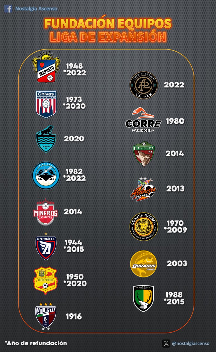 AÑOS DE FUNDACIÓN Y REFUNDACIÓN.
Equipos de Liga de Expansión.
Imagen basada en investigación en las páginas de los clubes, FMF y otros sitios deportivos.
Los mismos equipos que tienen asterisco (fecha de refundación) no conservan la franquicia original del año de fundación.