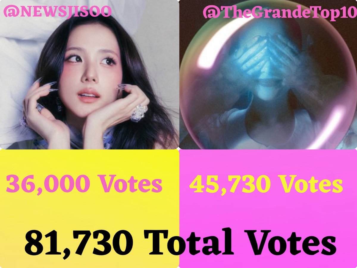 TheGrandeTop10☀️ (@thegrandetop10) on Twitter photo We have secured 81,730 votes with our collaboration with <a href="/NEWSJISOO/">JISOO NEWS</a> 🎉
Arianators pulled ahead! Maybe we will have to have another voting battle moving forward 👀 We have secured 81,730 votes with our collaboration with <a href="/NEWSJISOO/">JISOO NEWS</a> 🎉
Arianators pulled ahead! Maybe we will have to have another voting battle moving forward 👀