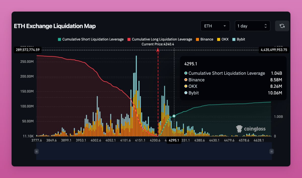 $1B in shorts will be liquidated when ETH hits $4.3k on Binance, OKX, and Bybit alone.