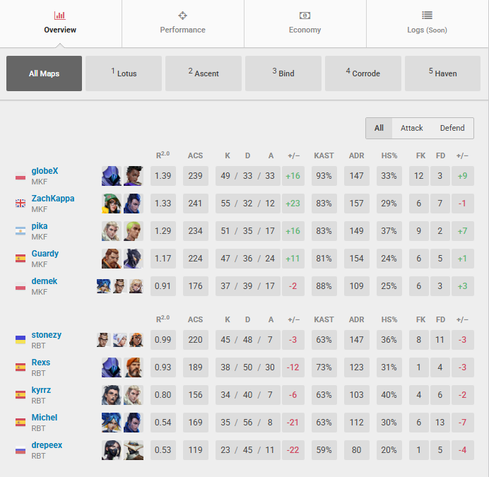 globeXFPS's tweet image. 3-0 vs @RambootClub 🐱
played really well first 2 games LETS GOOOO😼

🙀 FINALS AT LAN IN MURCIA!!!!! 🙀

#SomosMovistarKOI 💜