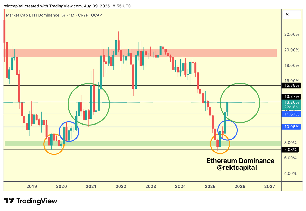 rektcapital's tweet image. $ETH Dominance is transitioning into the green phase

#ETH #Crypto #Ethereum