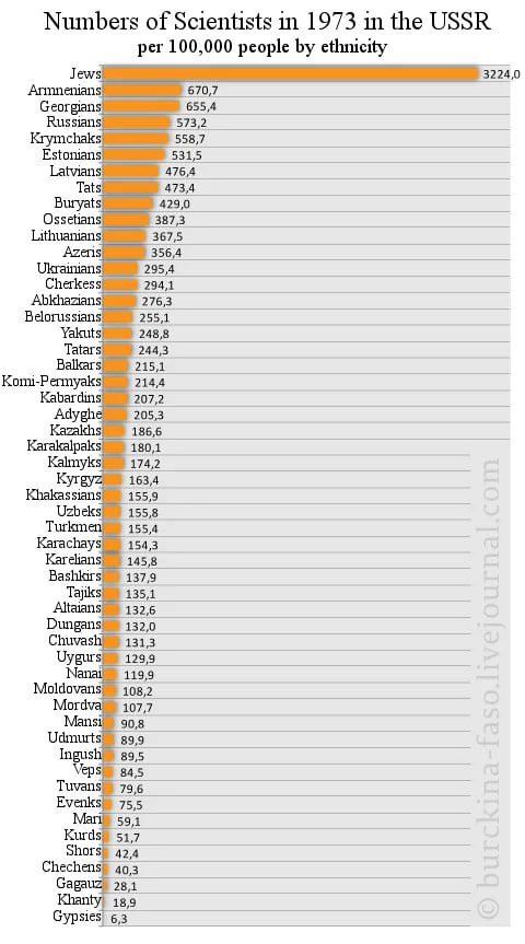Очень любопытная диаграмма, показывающая истинные умственные способности советских народов.

Это притом, что армяне и грузины были в привилегированном положении, а против евреев две кампании проводилось.