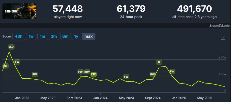 Battlefield 6 just beat Call of Duty's ALL TIME player record they set in 2022
