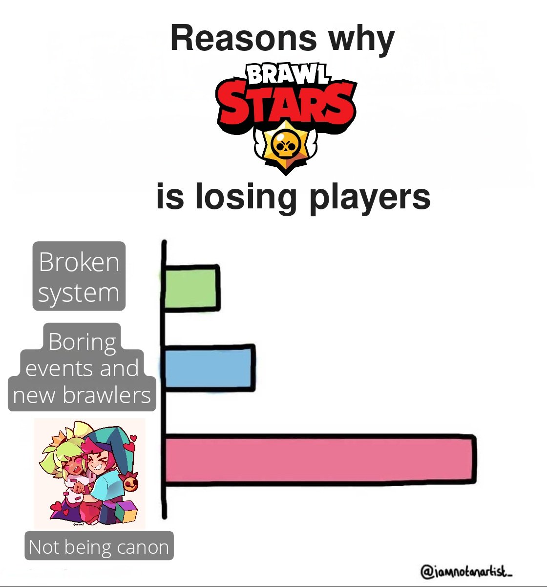 Simple12_q's tweet image. The REAL problem. #brawlstars #brawlstarsmemes #brawlstarsmandy #brawlstarschester #mandyxchester