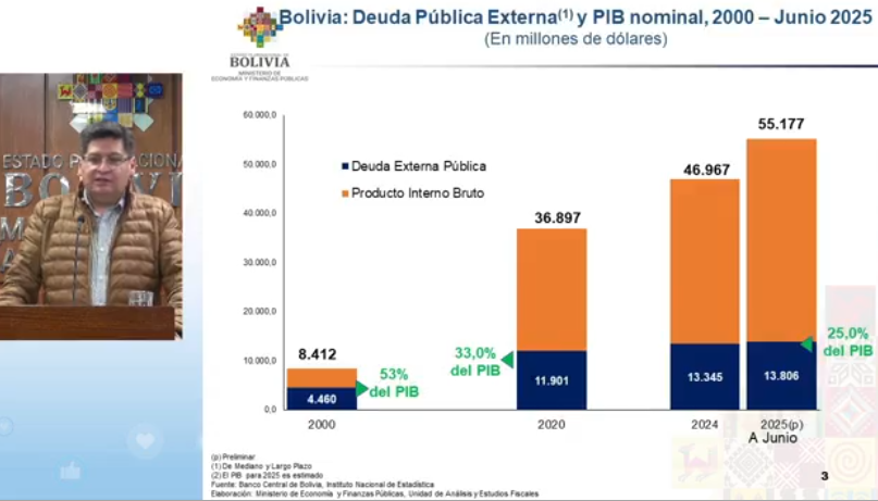 sinchiruna's tweet photo. 1/7) Arce pretende cerrar su gestión haciéndonos creer que la economía sigue creciendo a pesar de la crisis. Una mentira que nadie en #Bolivia puede creer. Por eso hicimos un breve análisis para desmontar su manipulación de datos. Abrimos hilo: 🧵👇 https://t.co/kQ3hWVvWGI