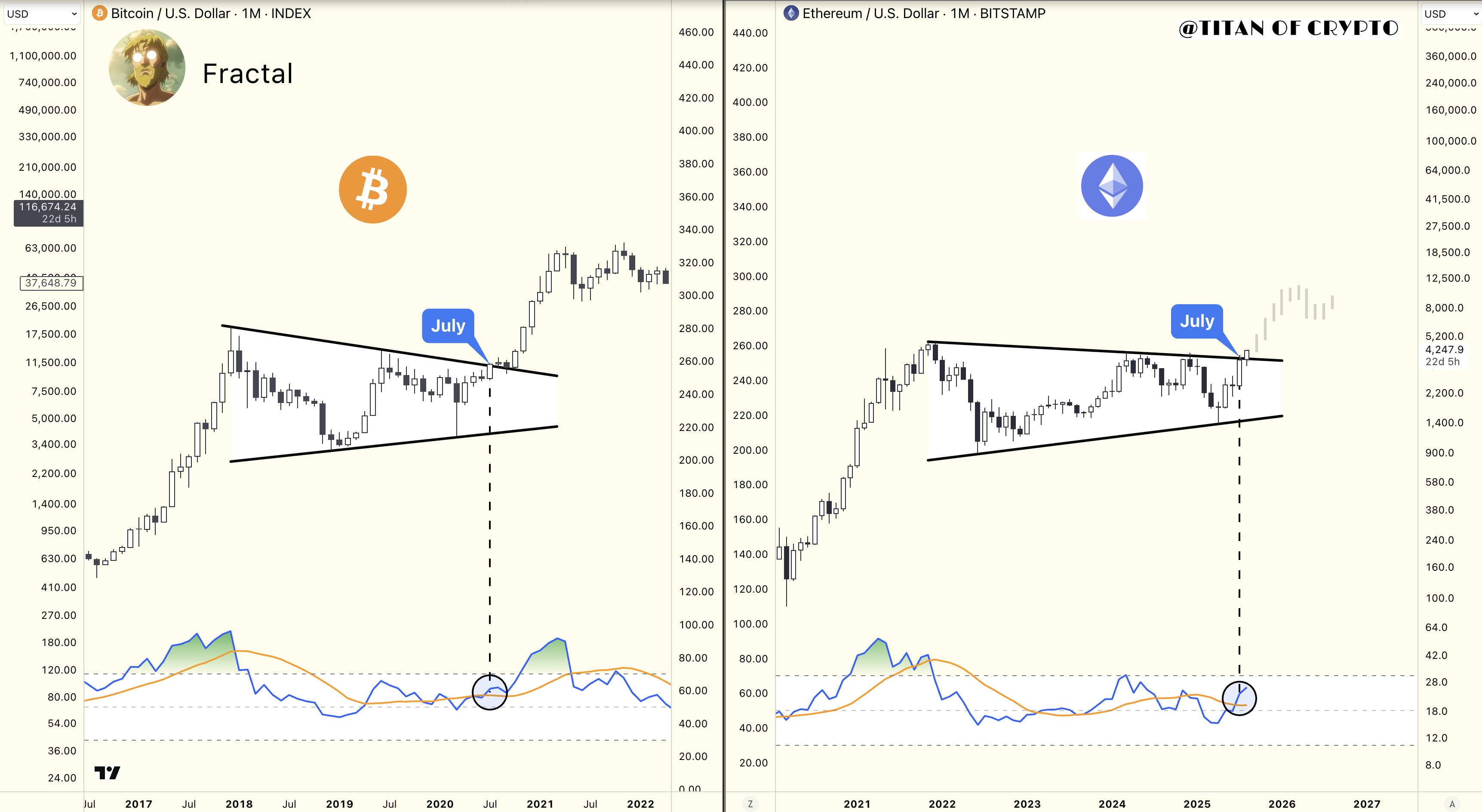 Crypto chart with pattern