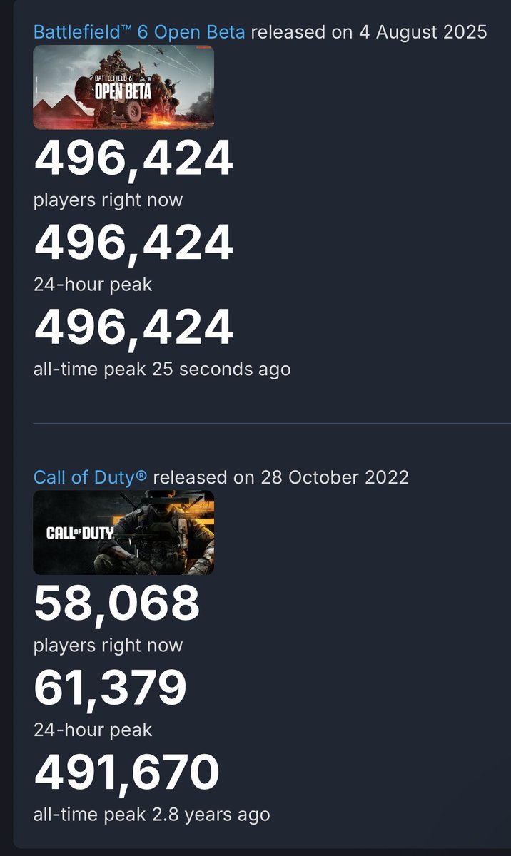 BREAKING: Battlefield 6 beta nears 500k players on Steam and surpasses Call of Duty’s all time peak player count on Steam from MWII / Warzone 2.