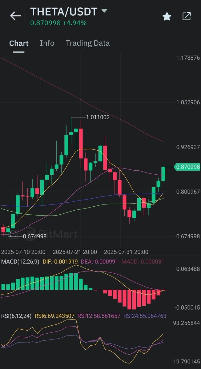 $THETA is holding above the 21MA on the daily chart, which is a bullish sign—hopefully it’s now acting as support. Let’s see if it can close above this level. Next key milestone: breaking and staying above $1 to trigger a golden cross 🚀🚀🚀 #Altseason #Crypto #BitcoinDominance