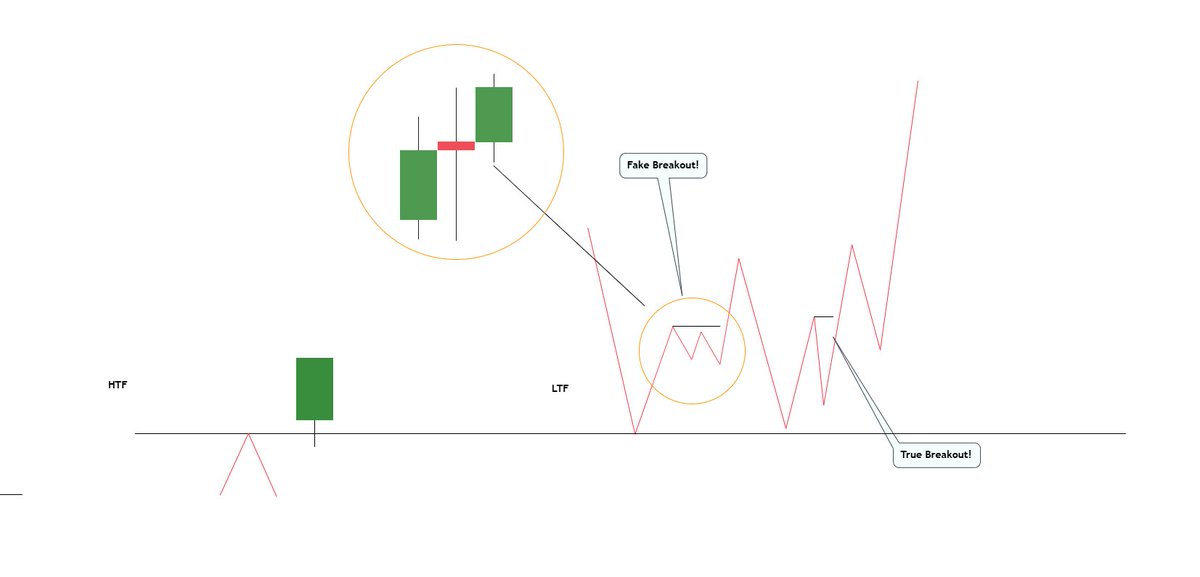 Your bias can be perfect… and you’ll still lose 
unless you know how to spot fake breakouts, trading SnR.

Save + Repost for others!

Shortest thread 🧵👇