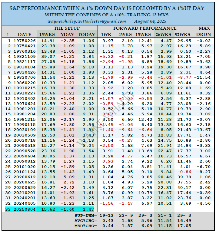 Wayne Whaley (@waynewhaley1136) on Twitter photo The August 4th Two Day One Pct Reversal
On Monday, August 4th, the S&P posted a 1.47% gain flipping the 1.60% loss on the prior trading day, Friday, August 1st. 
This is not terribly unusual as I see 4.6 cases a year on avg of 1% reversal days. 
However, this last occurrence The August 4th Two Day One Pct Reversal
On Monday, August 4th, the S&P posted a 1.47% gain flipping the 1.60% loss on the prior trading day, Friday, August 1st. 
This is not terribly unusual as I see 4.6 cases a year on avg of 1% reversal days. 
However, this last occurrence