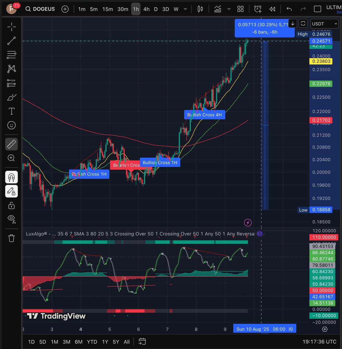 Sexy looking chart ... $OMNOM up almost 45% on 1 HR chart and $DOGE up almost 30% 👀

📈📈📈
#Dogecoin
#Dogechain