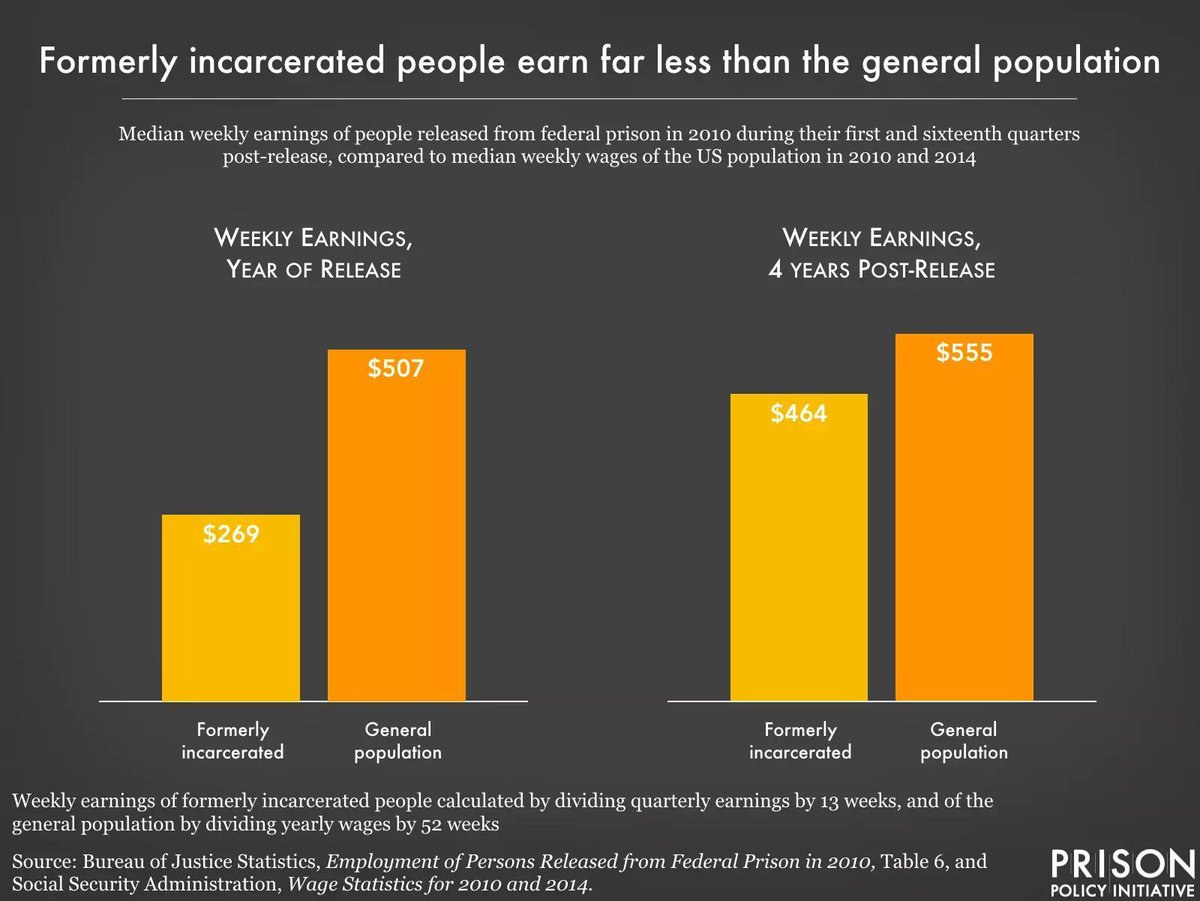 Prison Policy Initiative (@prisonpolicy) on Twitter photo Formerly incarcerated people earn far less than the general population – about 53% of the median US worker’s wage.
Reentry is difficult in and of itself. How is anyone supposed to successfully navigate it without financial stability? Formerly incarcerated people earn far less than the general population – about 53% of the median US worker’s wage.
Reentry is difficult in and of itself. How is anyone supposed to successfully navigate it without financial stability?