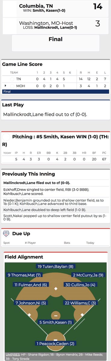 Mid-South Regional Game 13
FINAL

Columbia,  TN       Post 19
14
                     
Washington, MO Post 218 
3

<a href="/legionbaseball/">American Legion Baseball</a> <a href="/ALWS_Shelby/">ALWS Shelby</a> <a href="/Post218Baseball/">Post 218 Baseball</a> #ALWS25 #RoadtoShelby