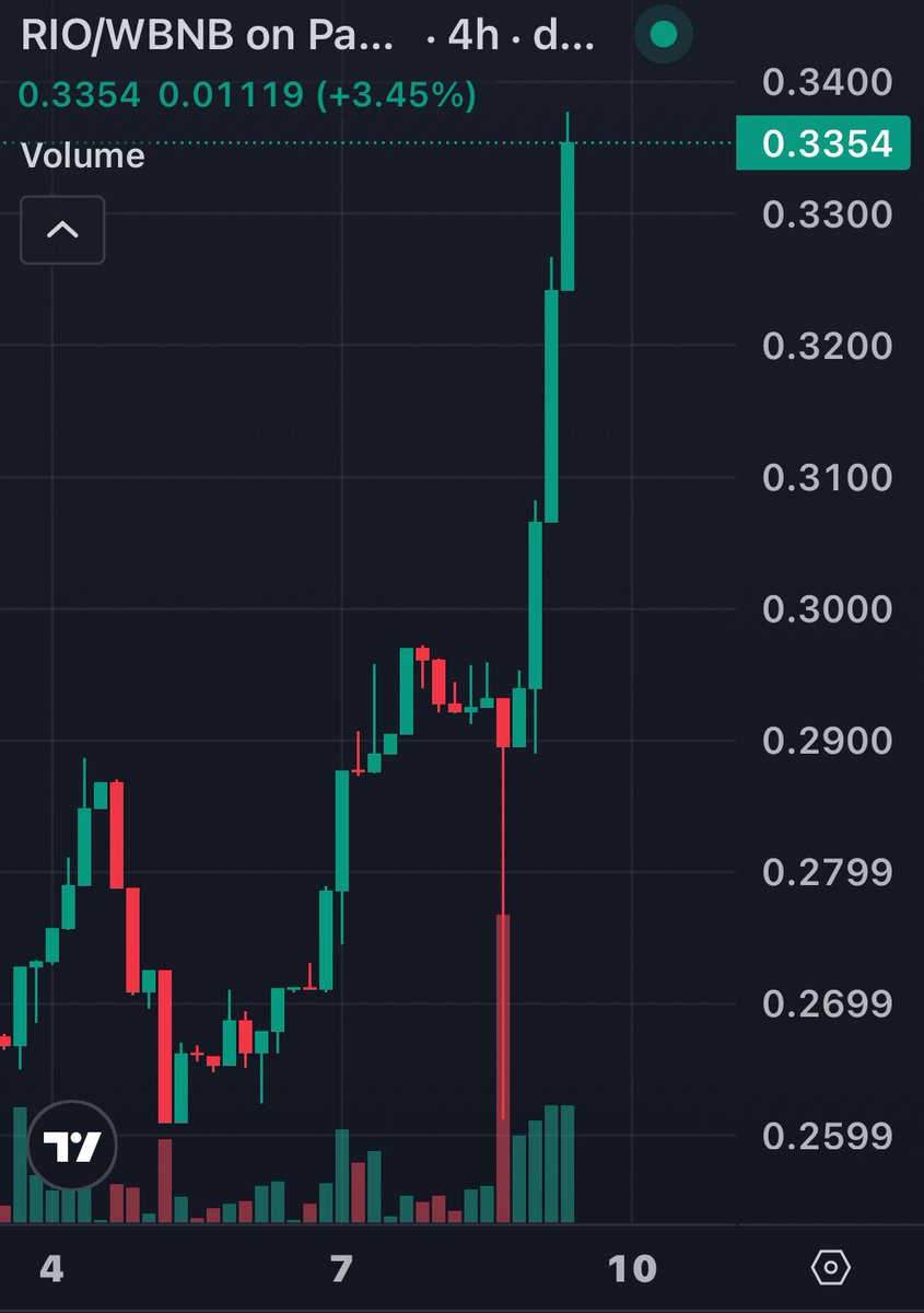 Reminder: $RIO is the king of RWAs 👑

Up 15% today with a momentum building.

Just wait until the massive pumps come 🚀🚀

<a href="/realio_network/">Realio</a>