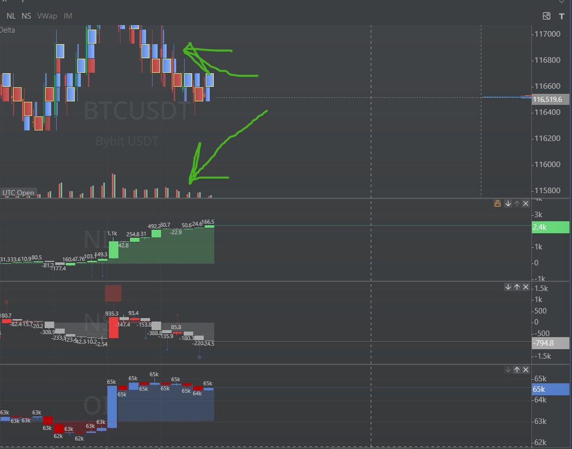 IliaAskey's tweet photo. We are 4217 $BTC short absorbed all that 117580 and squeezed to 117900 to trap more longs.
Sellers ARE BUYING (closed short = buy).
Longs ARE BUYING (Market buy)
PRICE GOES DOWN.
WHY IN THE WORLD WOULD YOU LONG IT?! Buy Lower. #btc #iliaaskey #wintermute #askey $eth $sol $doge https://t.co/g5jHleCOZH