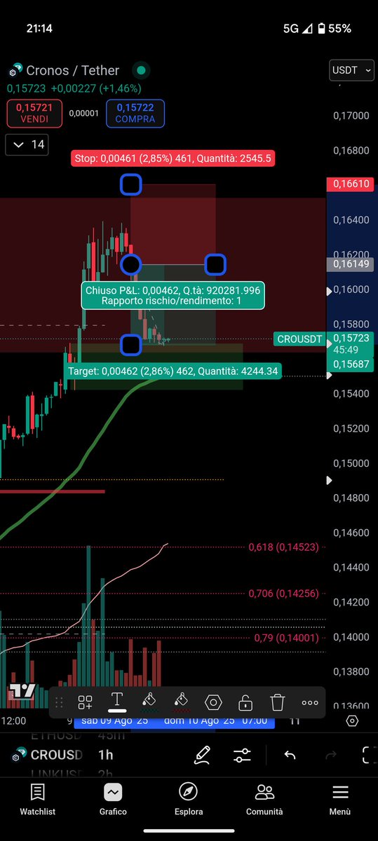 $CRO 
Closed +1R and bought back my little spot position 
Reclaim 0.158 &gt; HIGHER.