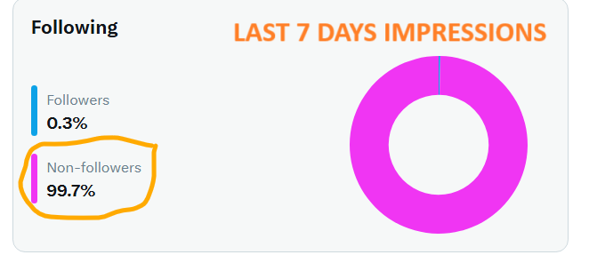 99.7% of my engagement comes from non-followers.

Low followers. Massive reach. 

Keep the followers low.
Keep the influence high.

Silent dominance. 🚀