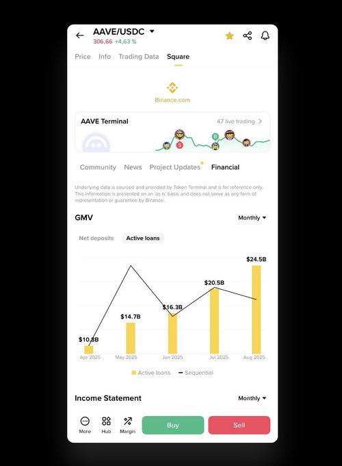Aave financials dashboard on Binance app showing GMV and income statement
