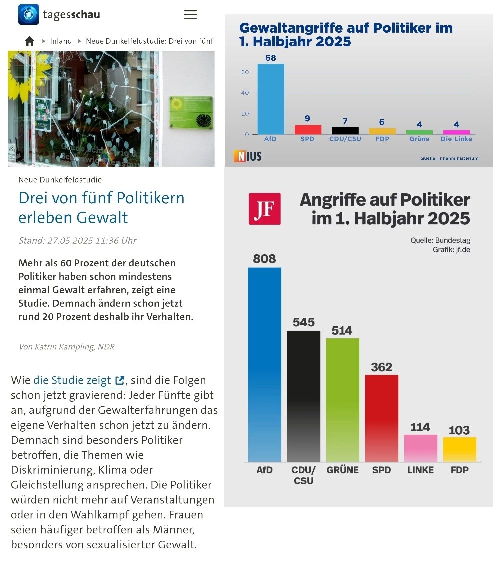 ÖRR Blog. (@oerrblog) on Twitter photo Die von der <a href="/tagesschau/">tagesschau</a> zitierte "wissenschaftliche Studie" lag völlig falsch. Im 1. Halbjahr 2025 gab es die meisten Angriffe auf Politiker der AFD, CDU und CSU. 81 Gewaltdelikte gegen Politiker der FDP, CDU, CSU und AFD. #OerrBlog Die von der <a href="/tagesschau/">tagesschau</a> zitierte "wissenschaftliche Studie" lag völlig falsch. Im 1. Halbjahr 2025 gab es die meisten Angriffe auf Politiker der AFD, CDU und CSU. 81 Gewaltdelikte gegen Politiker der FDP, CDU, CSU und AFD. #OerrBlog