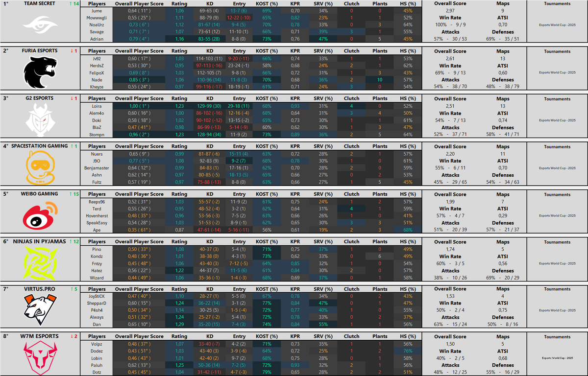 SiegeLabStats's tweet image. Congratulations to Team Secret on a historic and statistically dominant performance to become the Esports World Cup champions.

Their flawless 9-0 map record and 100% win rate represent a perfect run through the world&apos;s most elite competition. This championship was not the result…