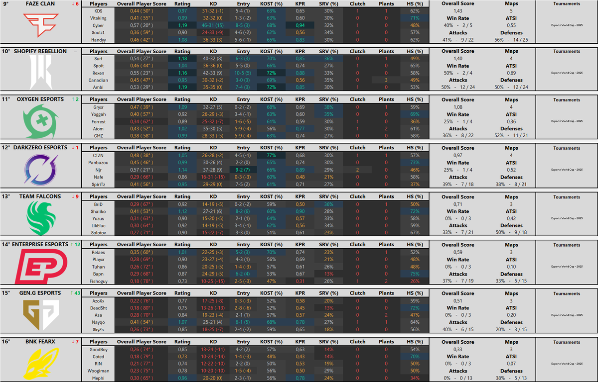 SiegeLabStats's tweet image. Congratulations to Team Secret on a historic and statistically dominant performance to become the Esports World Cup champions.

Their flawless 9-0 map record and 100% win rate represent a perfect run through the world&apos;s most elite competition. This championship was not the result…