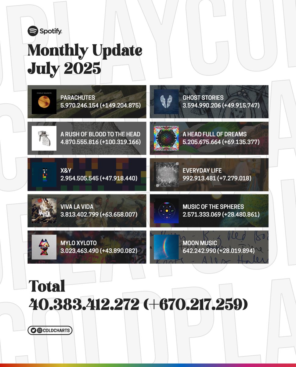 coldcharts's tweet image. .@Coldplay's discography has received more than 670 million streams on Spotify in July 2025. It was the third biggest month of their career in the platform.